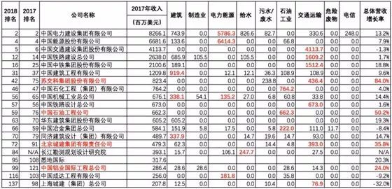 工程界“世界杯”!2018年ENR“全球工程設計公司150強”名單出爐_1